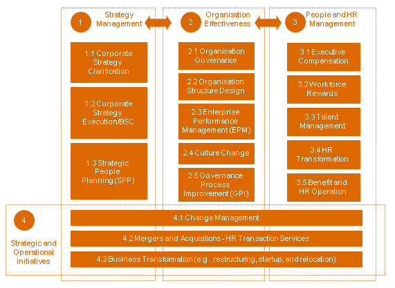 Pwc Org Chart