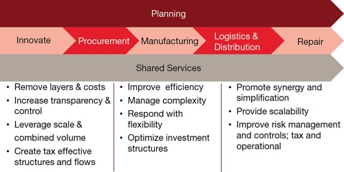 Programmatic Value Chain PwC CN: Value chain transformation